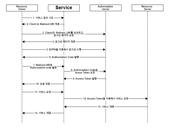 oauth_logic