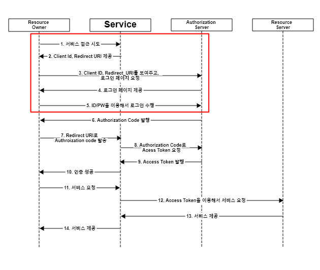 resource_owner_authorization