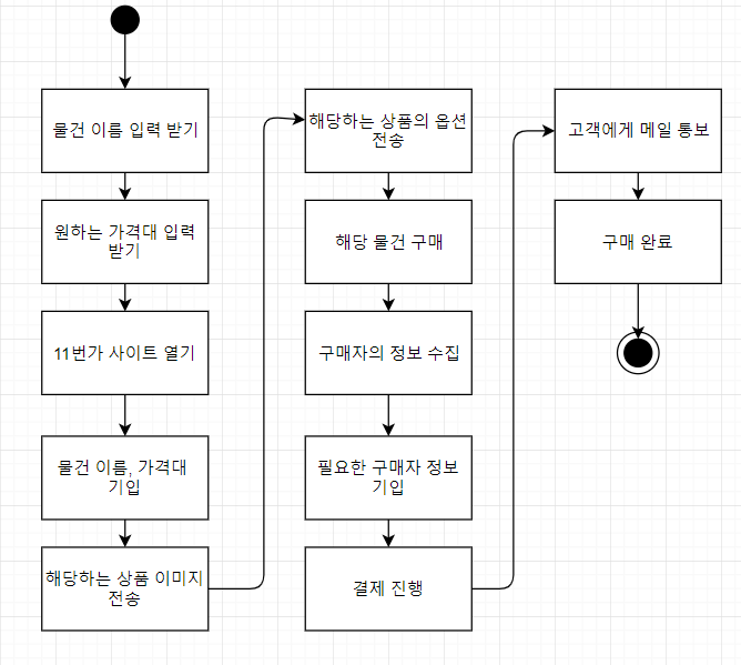 item_purchase_flow_chart