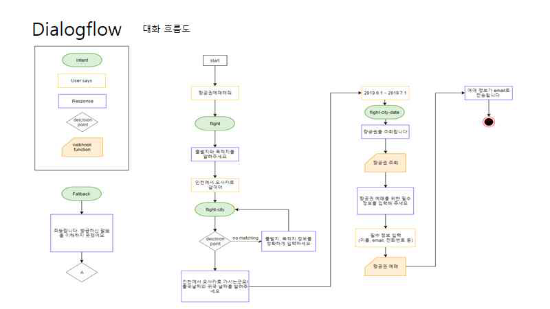 korean_air_purchase_dialogflow